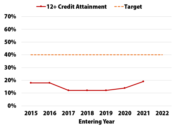12 Credit Hour Attainment Chart