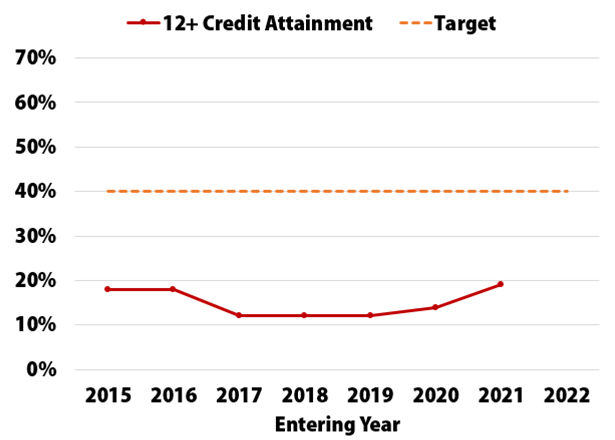 12 Credit Hour Attainment 12 Credit Hour Attainment Chart