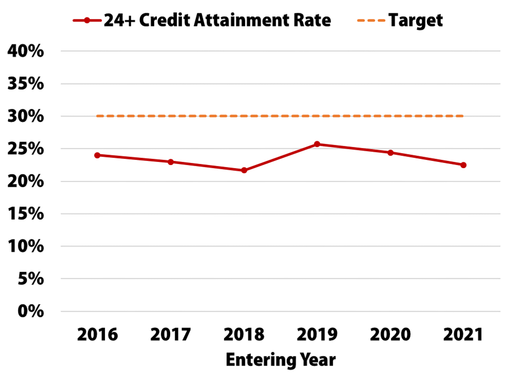 24 Credit Hour Attainmant 24 credit attainment chart