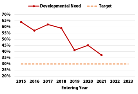 Developmental Need Chart