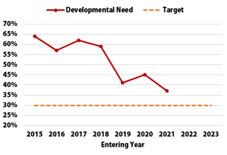 Developmental Need Developmental Need Chart