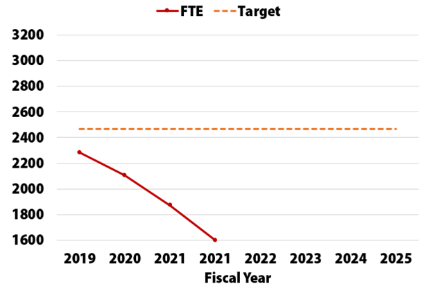 Full Time Equivalent Enrollment Chart