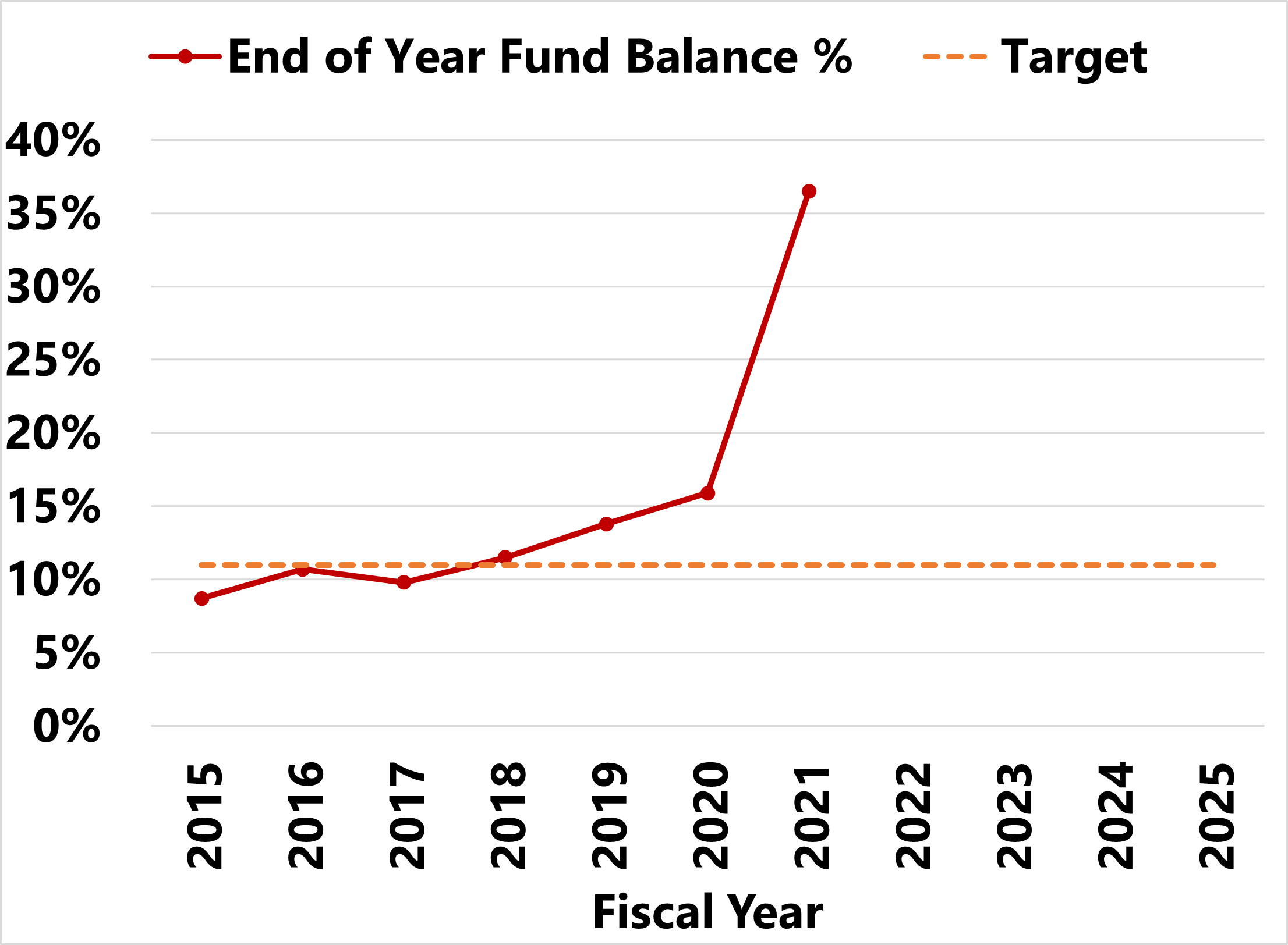 Fund Balanc Chart Fund Balance Chart